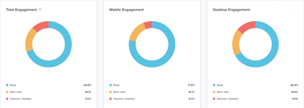 litmus email analytics engagement charts with email read rate
