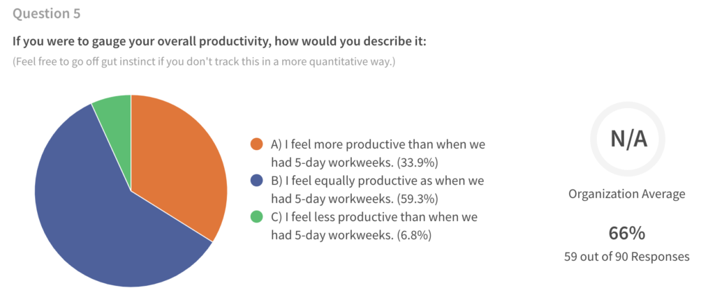 4-Day Work Weeks: Results From 2020 and Our Plan for 2021