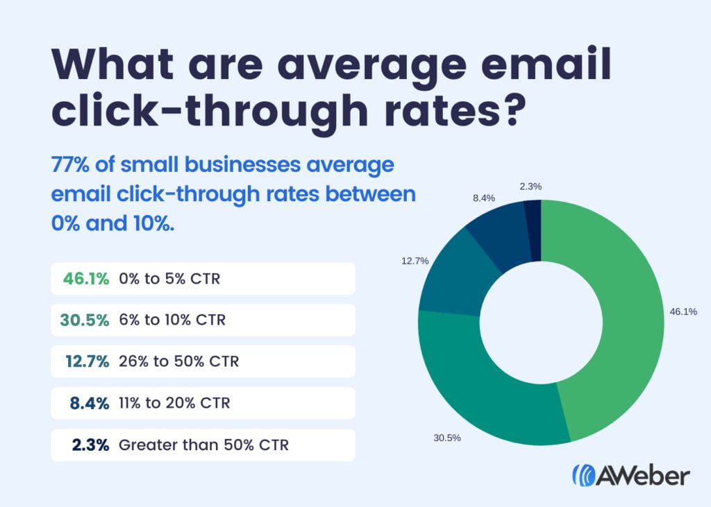 What are average email click-through rates?