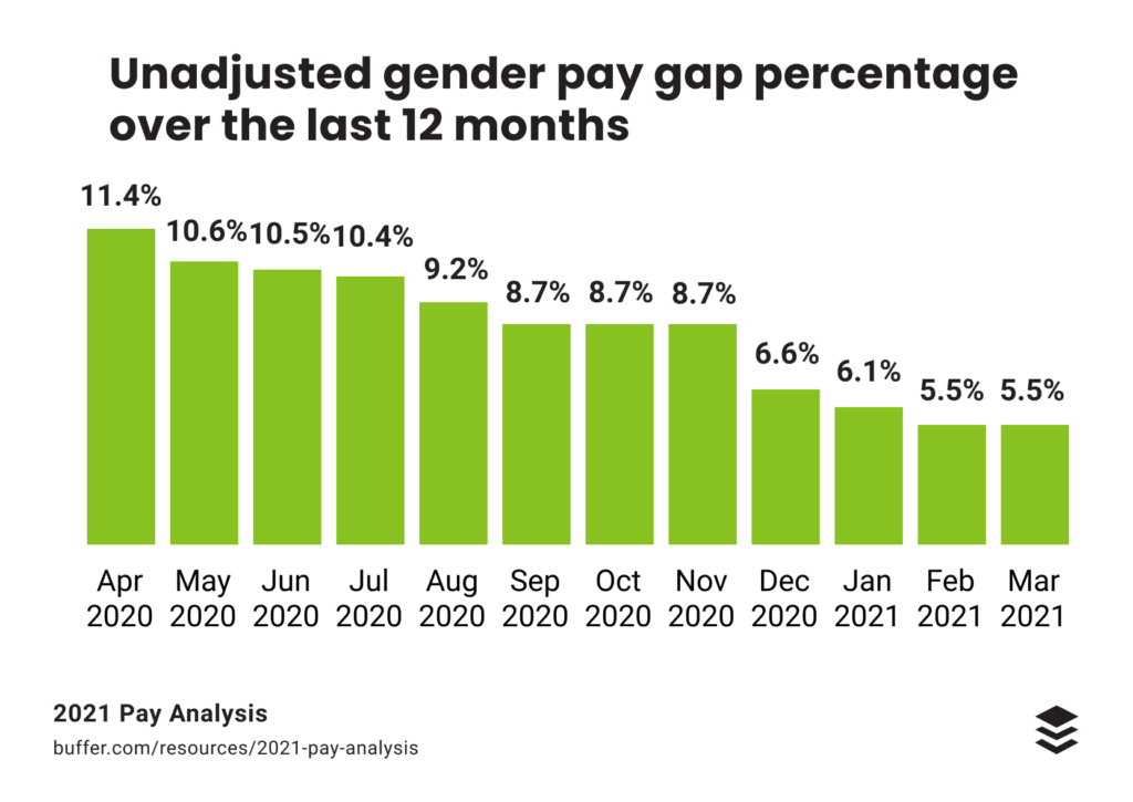 2021 Pay Analysis: How We’ve Lowered Our Gender Pay Gap From 15% to 5.5%