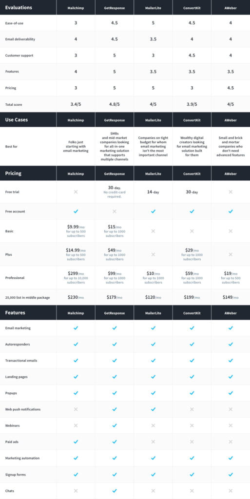 Best Mailchimp alternatives and competitors full review.