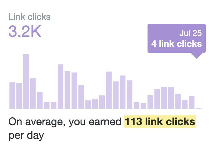 Graph showing link clicks
